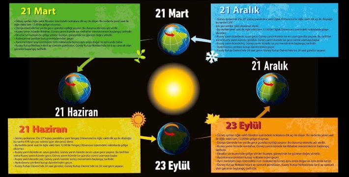 21 Mart ekinoksu ne demek, Ekinoks olunca ne olur?