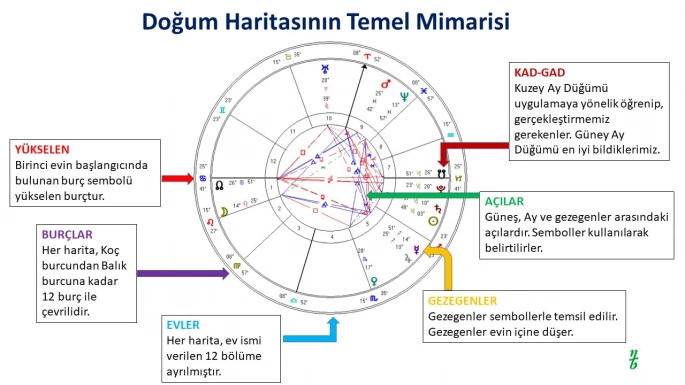 Doğum Haritası Analizi ve Kariyer