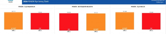 Pendik’te Belediye Başkanlığı, Büyükşehir ve İlçe Meclis Sonuçları 